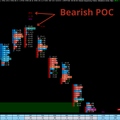 Bearish POC Indicator for Sierra Chart