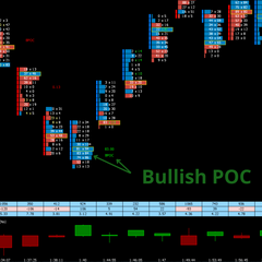 Bullish POC Indicator for Sierra Chart