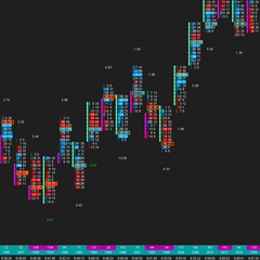Orderflow Ratio Indicator for Sierra Chart