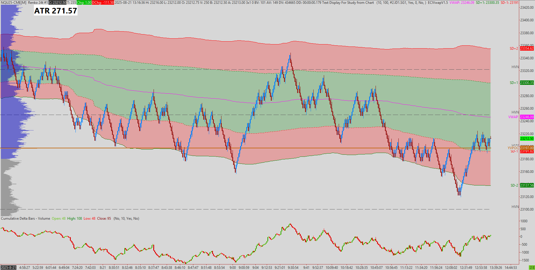 Renko Daily VWAP Bands + ATR + Yesterday’s Volume Profile – Sierra Chart Template