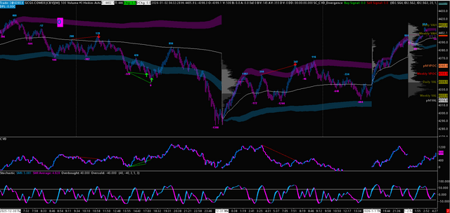 Cumulative Volume Delta Divergence Indicator for Sierra Chart