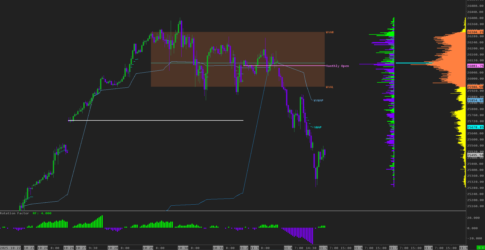 higher time frame VP and Vwap template