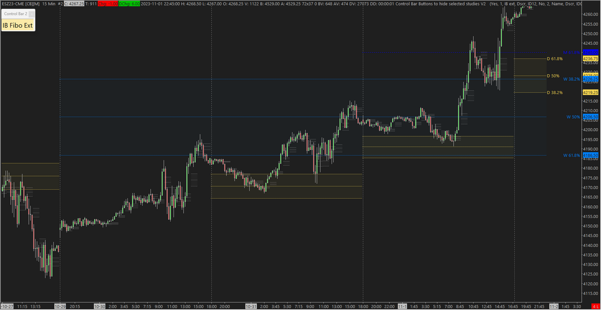 AUTO FIBONACCI LEVELS PRO - Template Sierra Chart