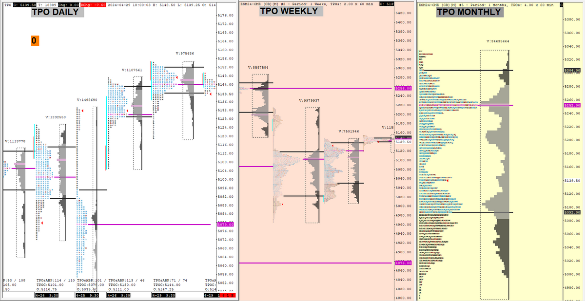 MARKET PROFILE TPO SP500 ( Daily, Weekly, Monthly) - Template Sierra Chart