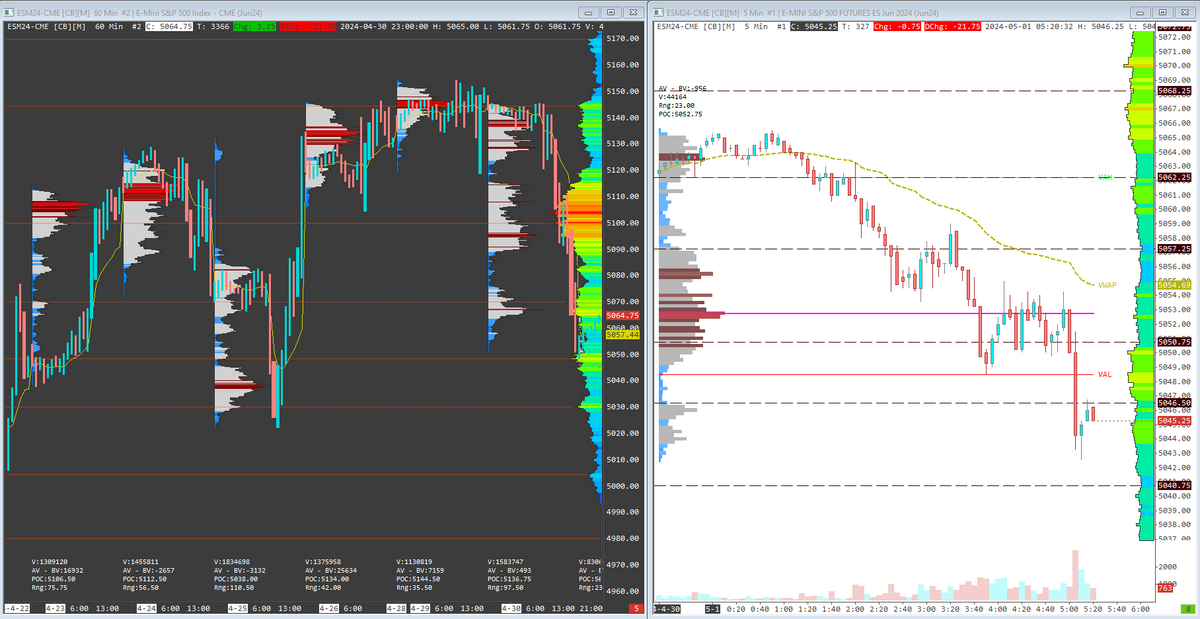 Volume Profile Daily + 5M SP500 - Template Sierra Chart