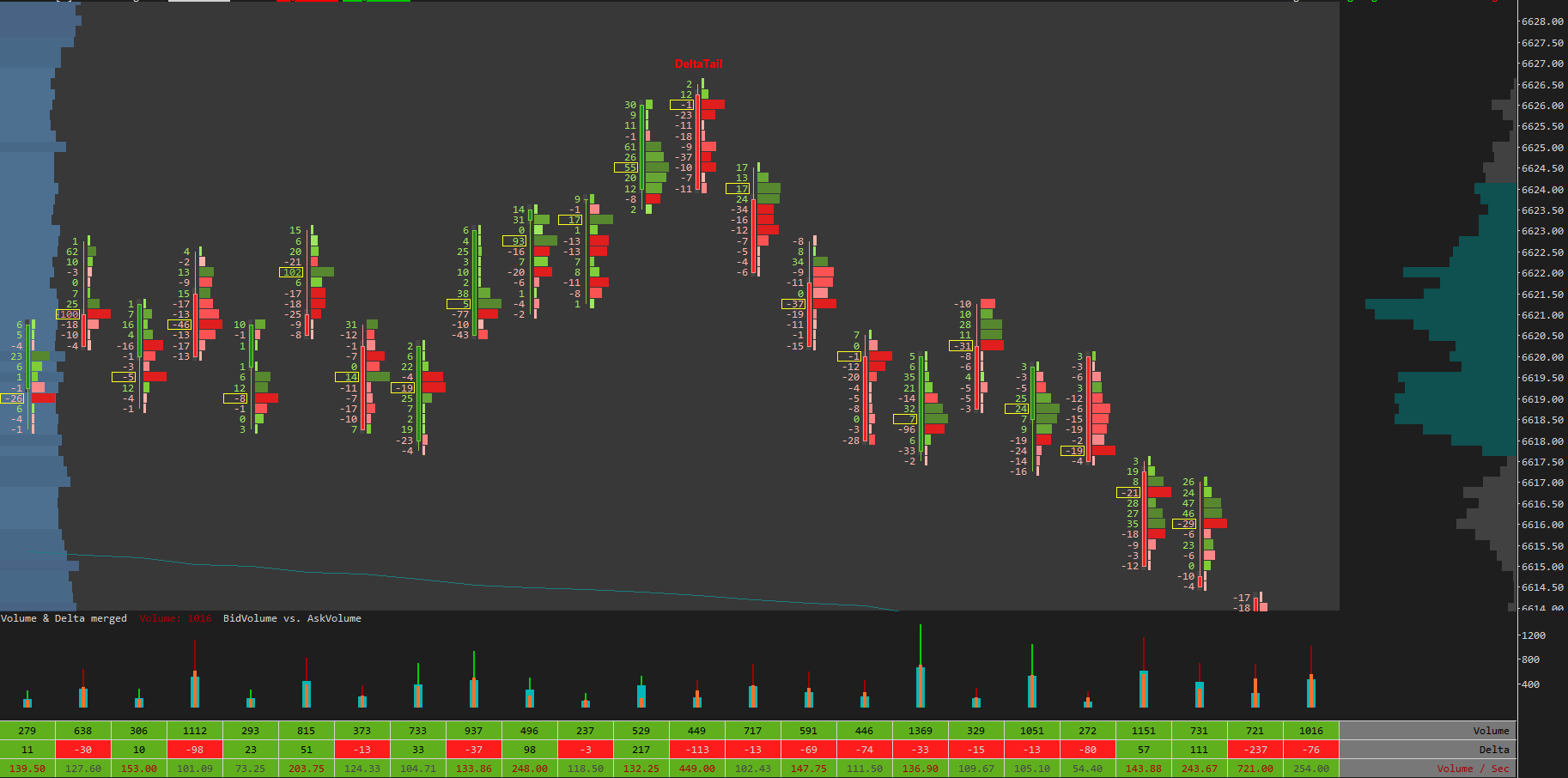 Delta Tail Orderflow study Sierra Chart