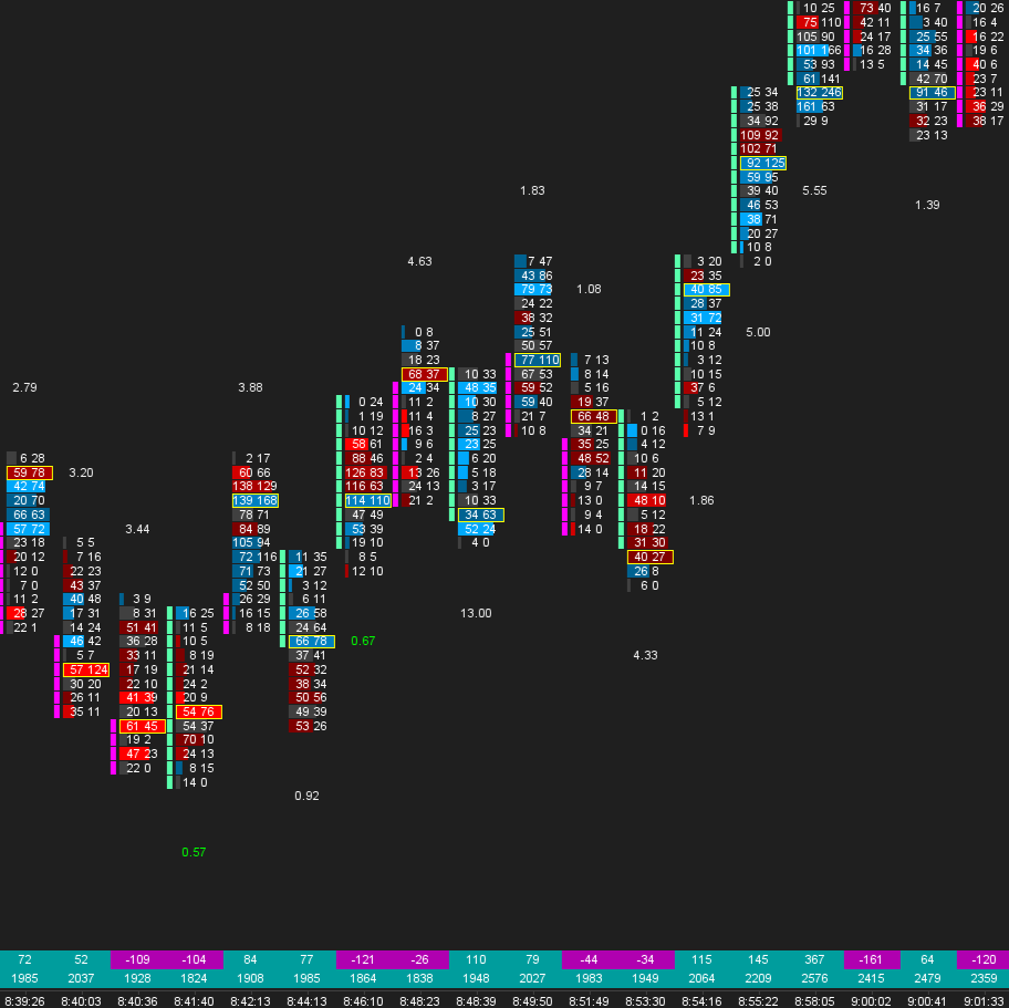 Orderflow Ratio Indicator for Sierra Chart