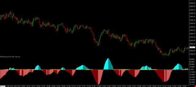 TTM Squeeze With Vscore for Sierra Chart Indicator