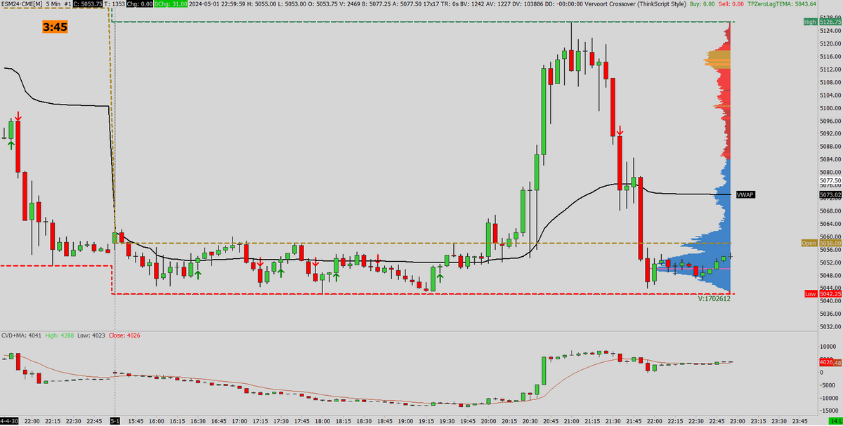 VOLUME PROFILE Daily Session + Cumulative Delta